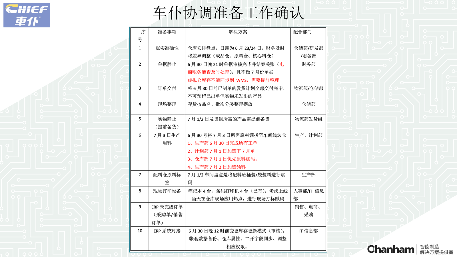 車仆WMS上線準(zhǔn)備工作匯報(bào)20230630_06.png