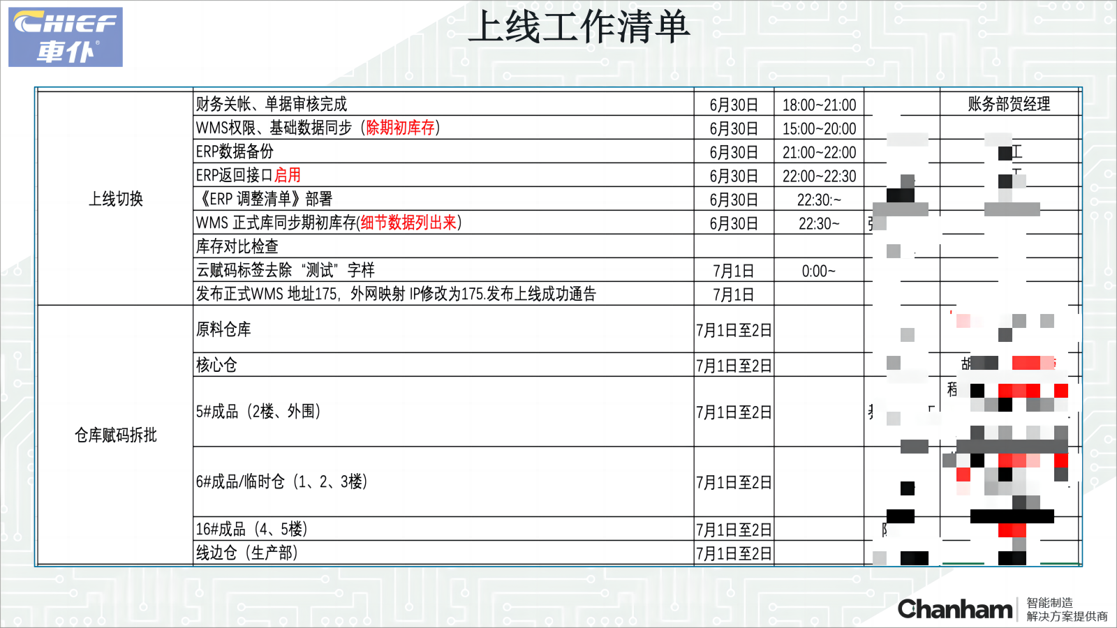 車仆WMS上線準(zhǔn)備工作匯報(bào)20230630_11(1)馬賽克.png