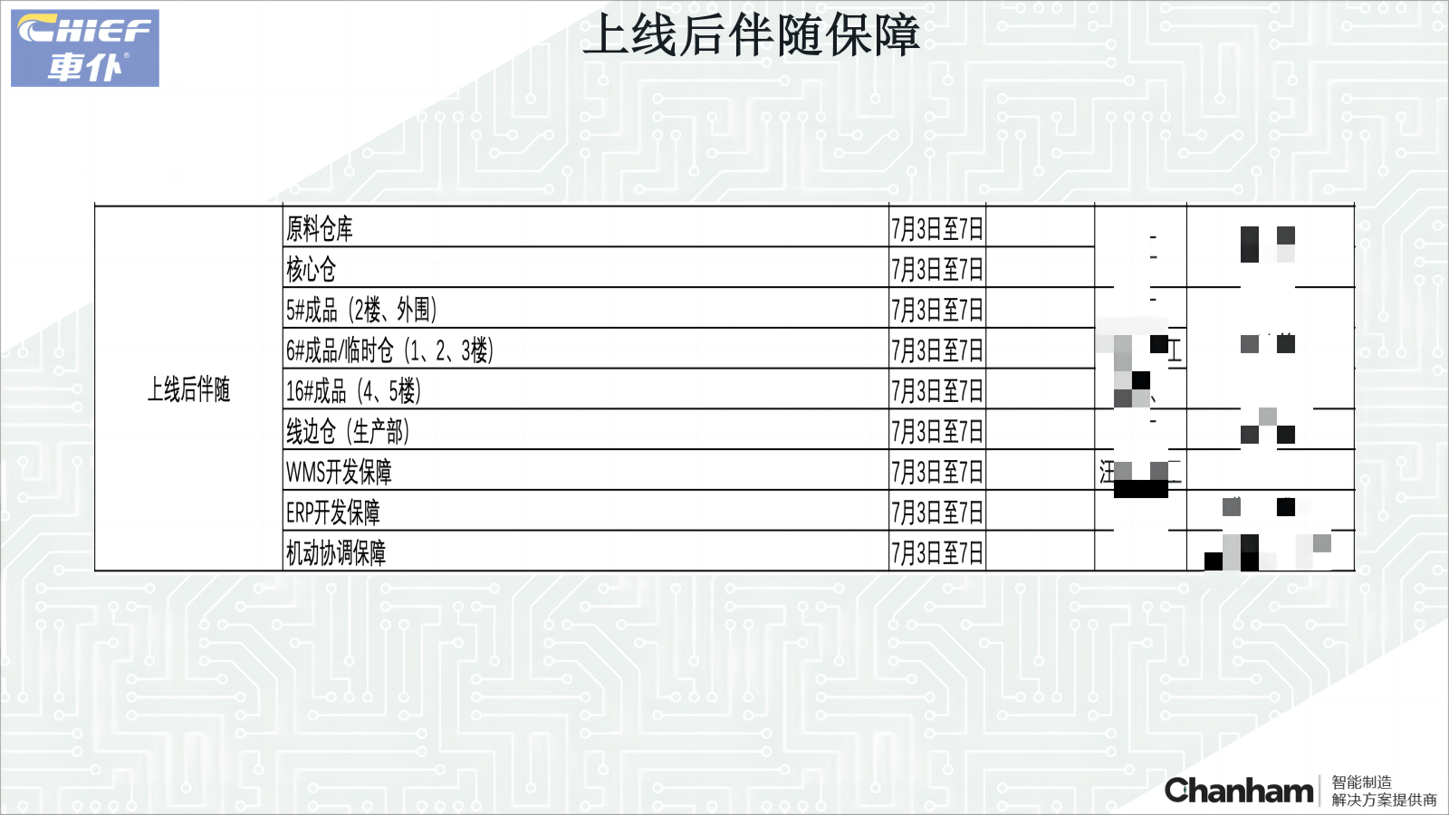 車仆WMS上線準(zhǔn)備工作匯報(bào)20230630_12(1馬賽克.png