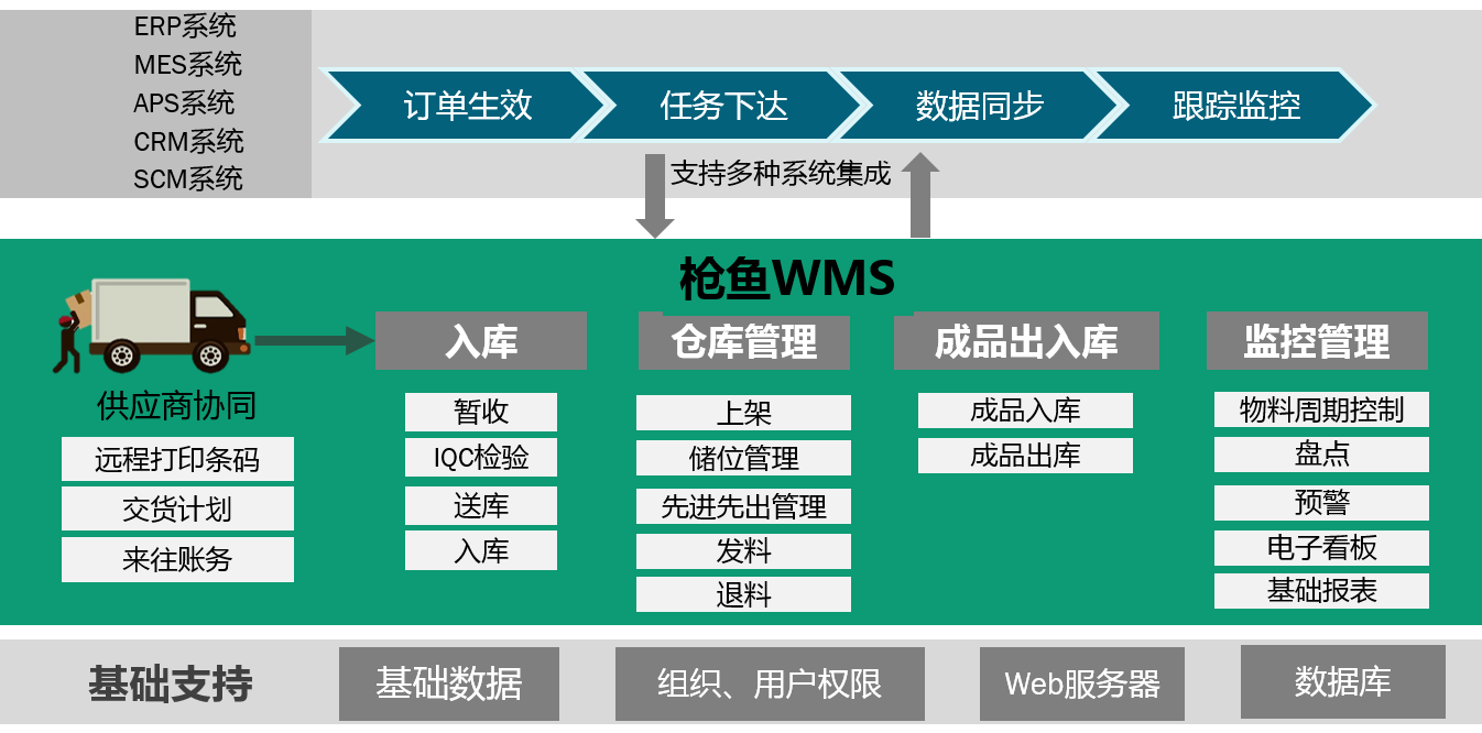 應(yīng)用WMS倉(cāng)儲(chǔ)管理系統(tǒng)后，倉(cāng)儲(chǔ)管理會(huì)發(fā)生哪些變化？