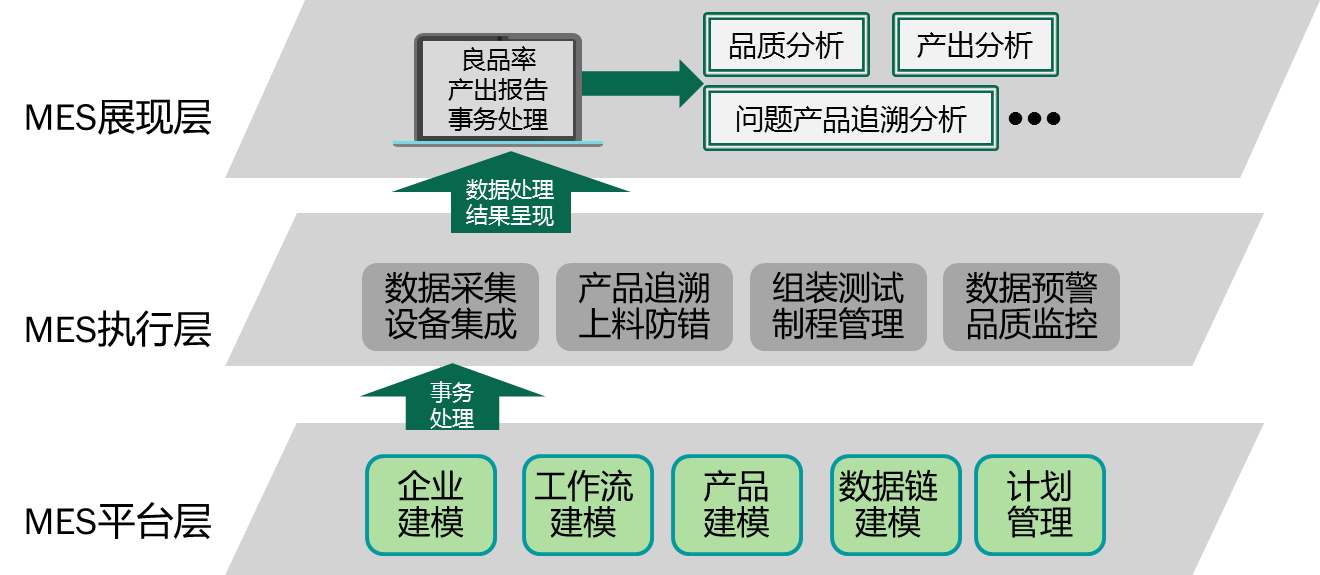 MES產(chǎn)品標(biāo)準(zhǔn)化和實(shí)施為何如此難？（2）怎樣實(shí)施標(biāo)準(zhǔn)化