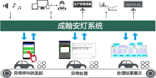 成翰mes軟件Andon安燈系統(tǒng)簡介