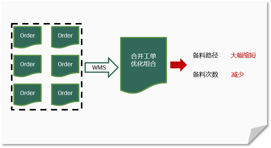 WMS系統(tǒng)的基本功能特點(diǎn)介紹