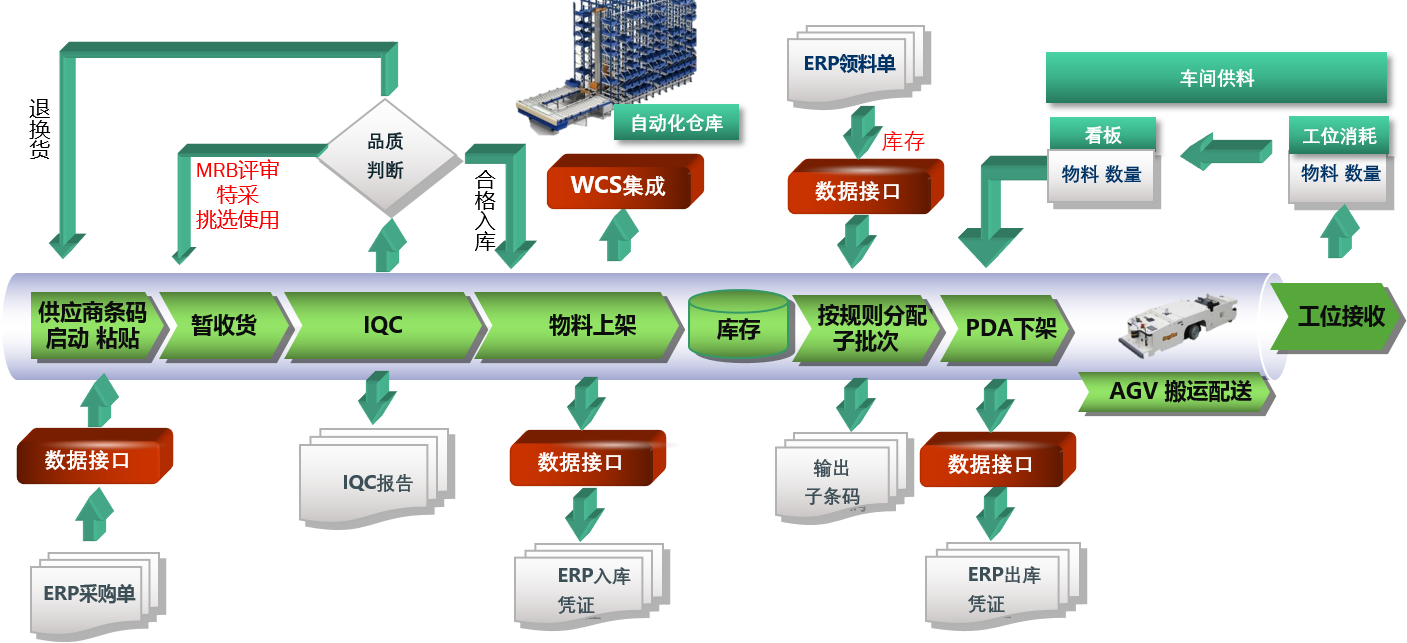 MES制造執(zhí)行系統(tǒng)數(shù)據(jù)采集的辦法