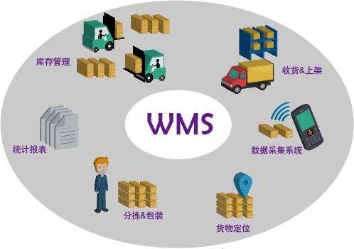 成翰科技為傳統(tǒng)企業(yè)用WMS倉儲管理系統(tǒng)提供了新的生存機遇