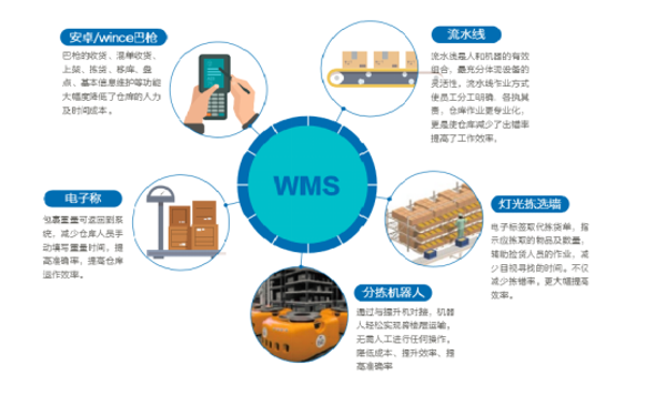 倉儲公司該如何選擇合適自己的wms倉儲管理系統(tǒng)