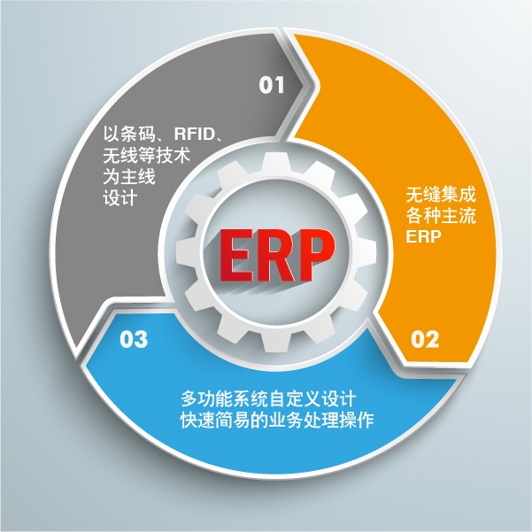 成翰科技|WMS+ERP集成建設方案，幫助公司達到智能倉儲建設