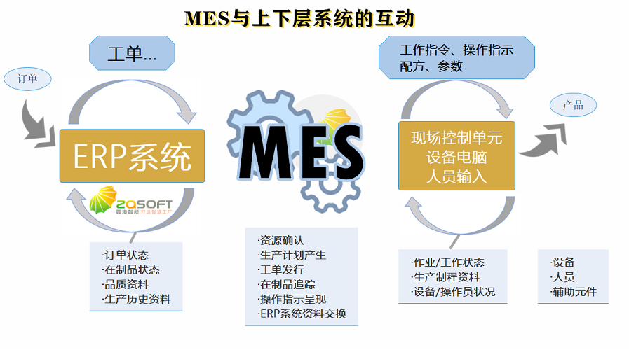 MES解決方法怎樣幫助工廠提高工作效率？